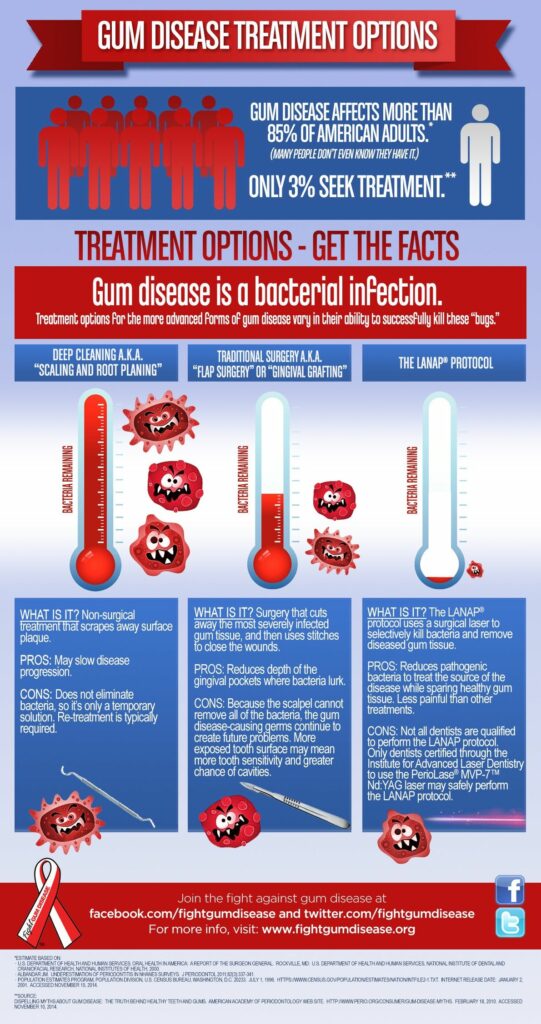 Gum disease facts